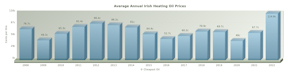 Average Annual Heating Oil Prices